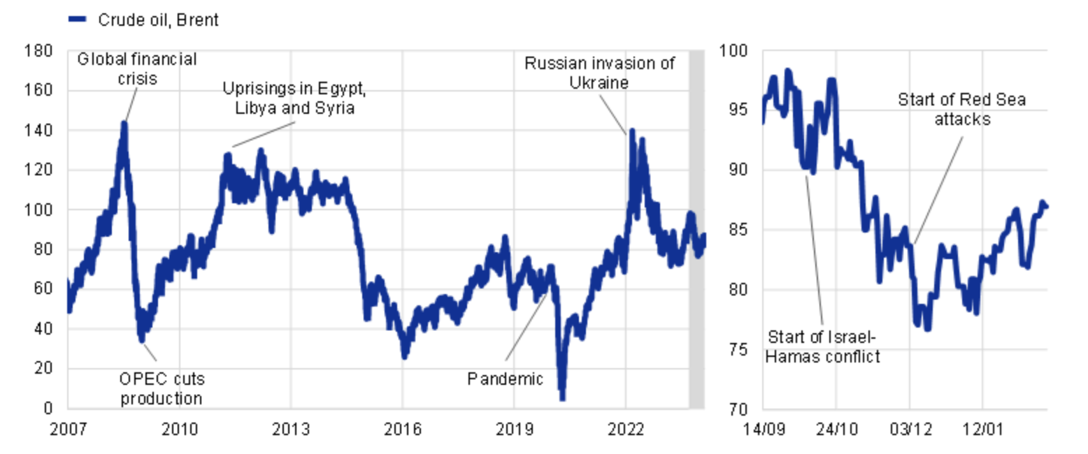 Image displaying Geopolitical Risks - Oil and Gas Supply Chain   | Quloi